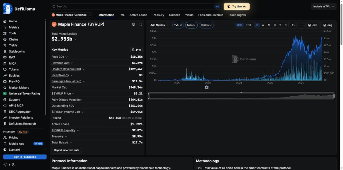 DefiLlama chart showing Maple Finance total value locked near all-time high