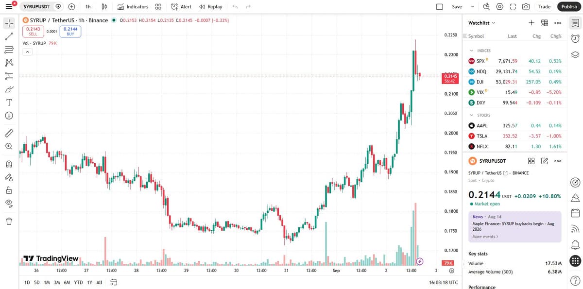 TradingView hourly chart of SYRUP/USDT on Binance showing breakout from a two-day base