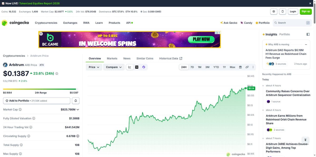 CoinGecko overview page showing Arbitrum ARB price up 23.6 percent over 24 hours