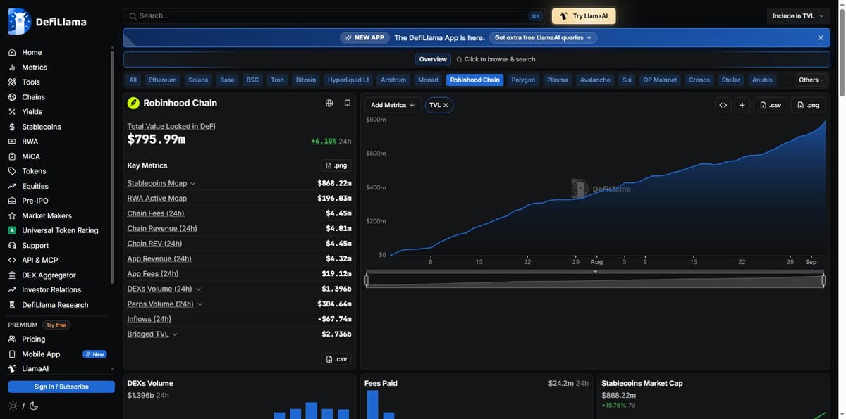 DefiLlama chain page showing Robinhood Chain revenue, fees and TVL