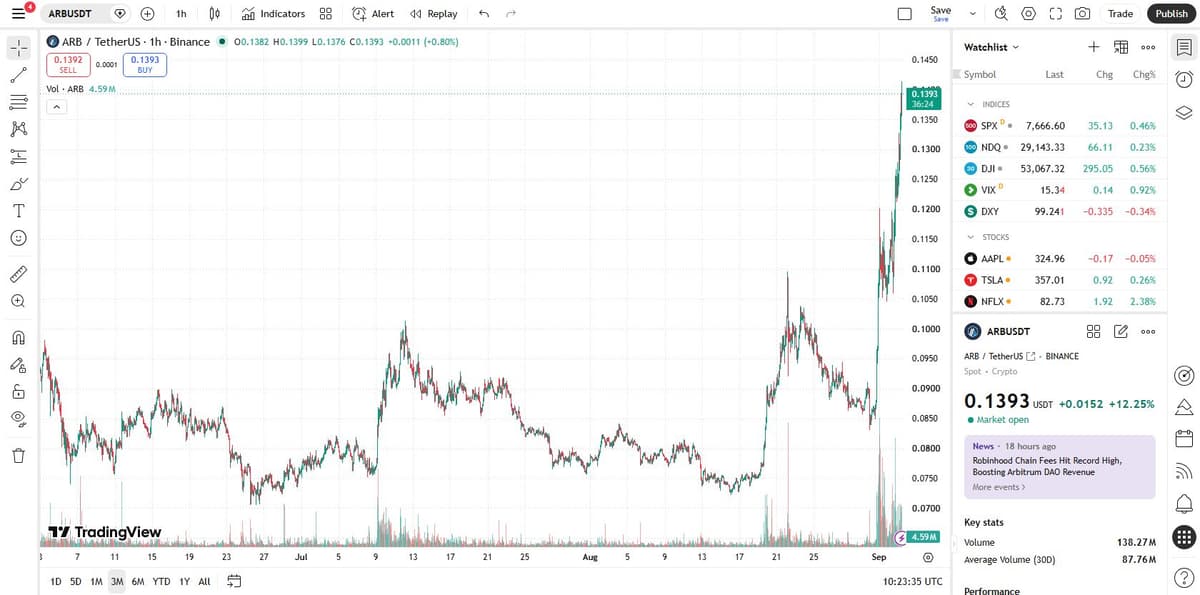 ARB USDT chart showing the vertical breakout on TradingView