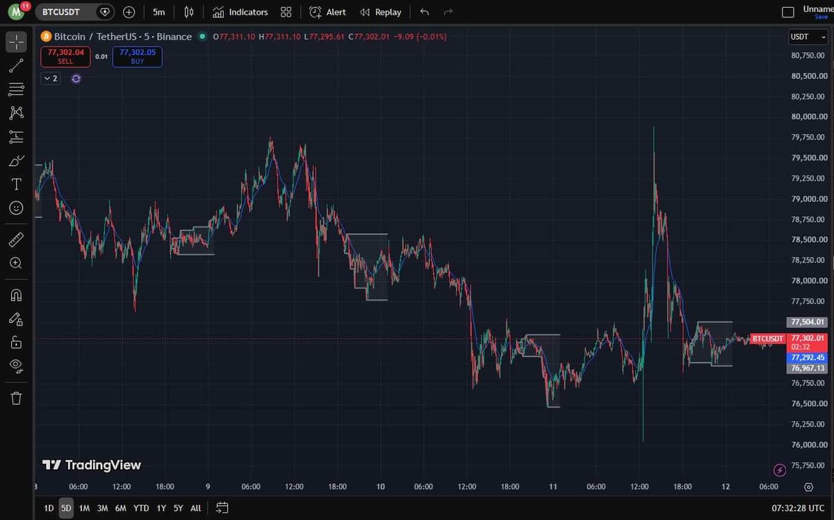 BTC/USDT 5-day chart on Binance via TradingView
