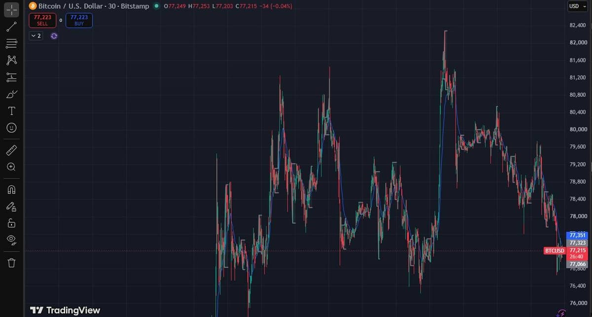 BTC/USD chart showing the decline from the early September high