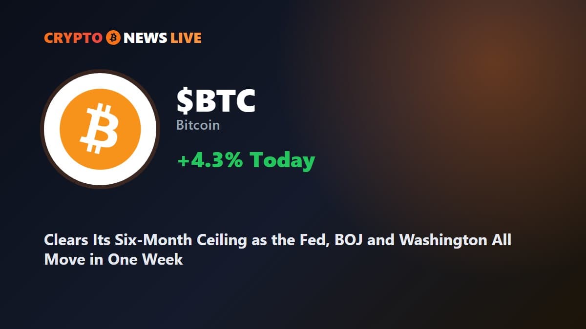 Bitcoin Breaks Its Six-Month Ceiling the Same Week the Fed, the BOJ and Washington All Moved