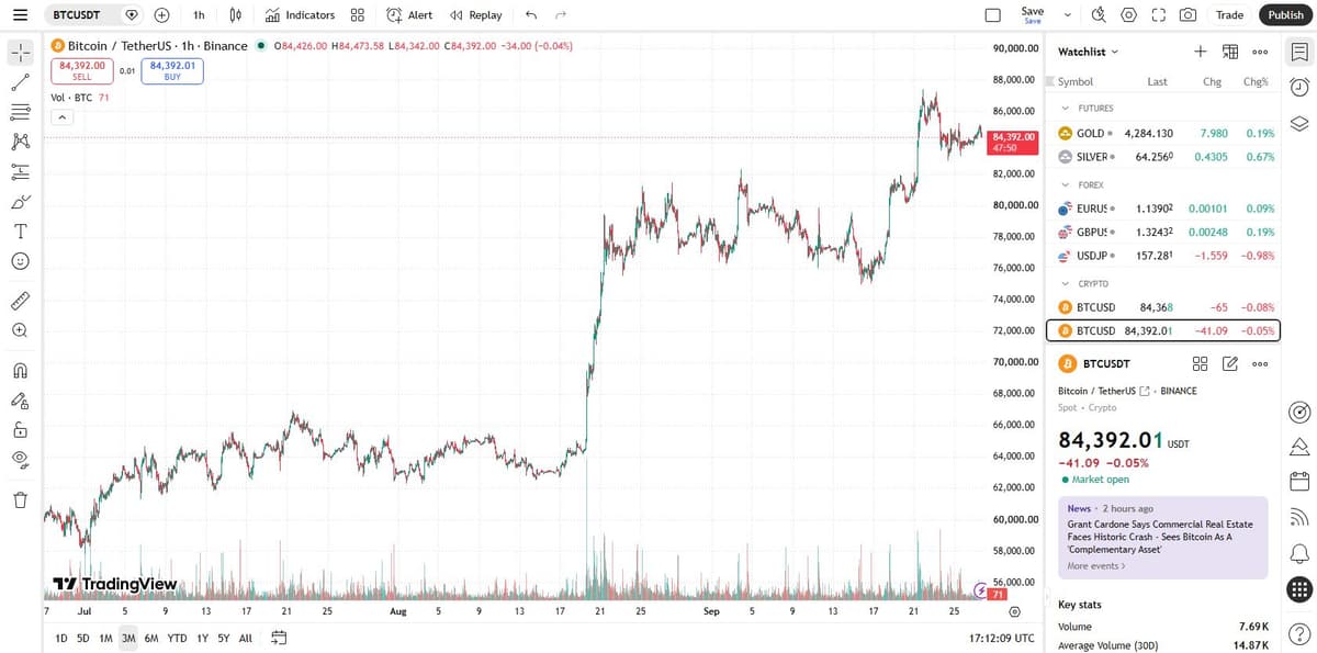 BTC/USDT 3-month chart on Binance showing the September breakout and the current sideways range