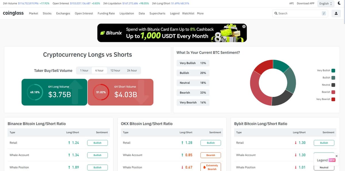 CoinGlass Bitcoin long/short ratio data showing bullish-leaning retail and whale positioning on Binance
