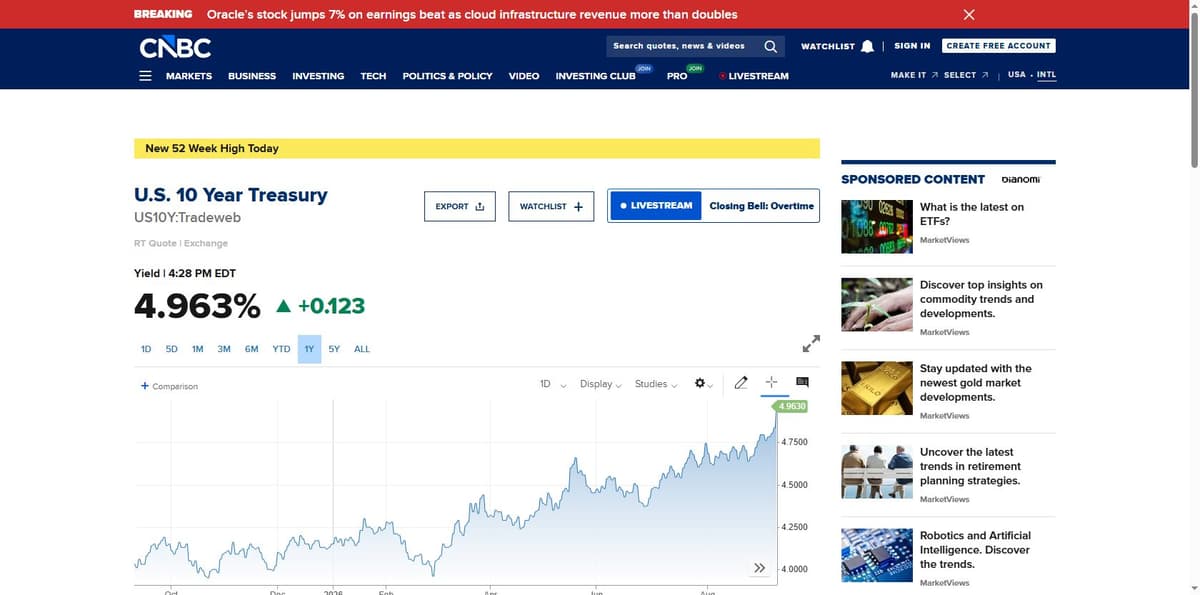 CNBC US 10 Year Treasury yield chart showing 4.963%, a 52-week high