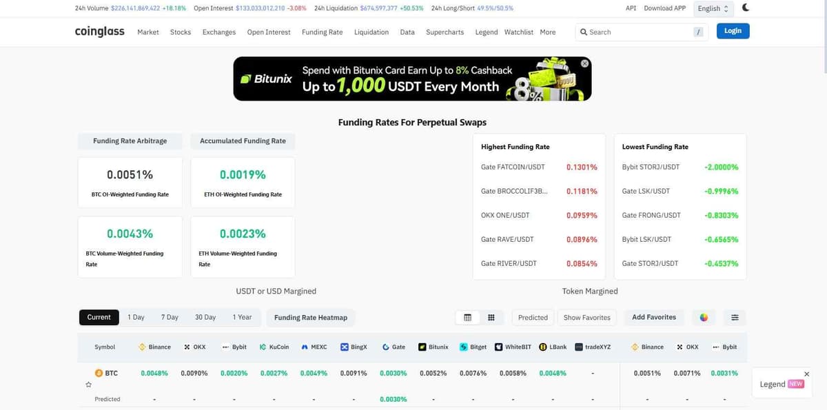 CoinGlass funding rate comparison across exchanges