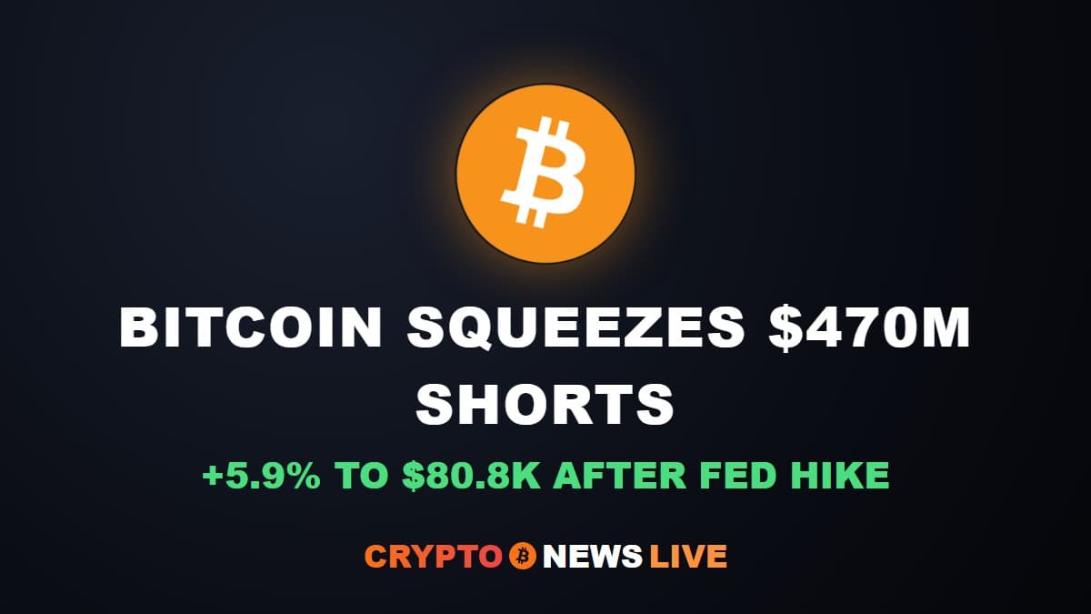Bitcoin Ignored the Fed Hike, Then Squeezed $470M of Shorts