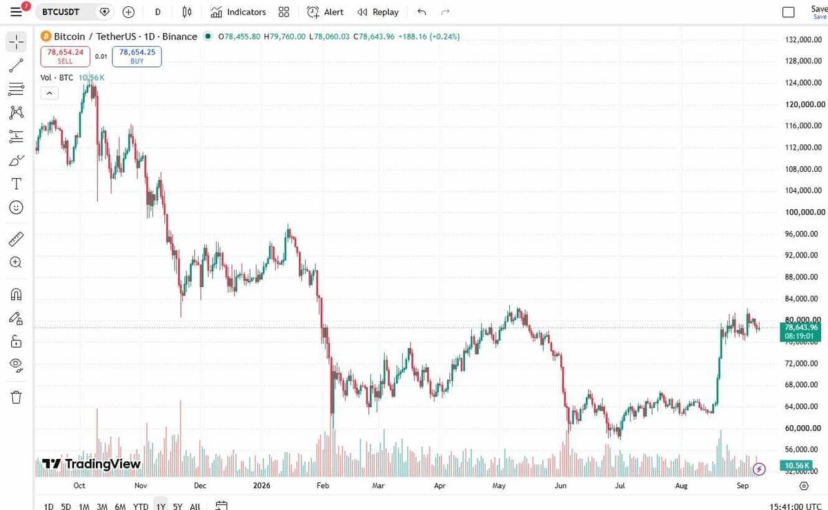 BTC/USDT 1-year daily chart on TradingView