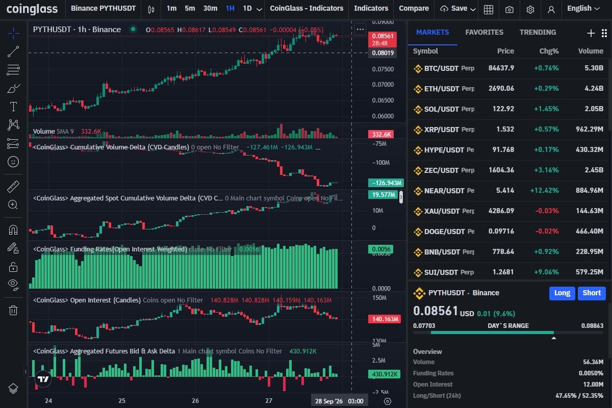 CoinGlass data for PYTH/USDT on Binance showing funding rate, open interest, and a near-even long/short split