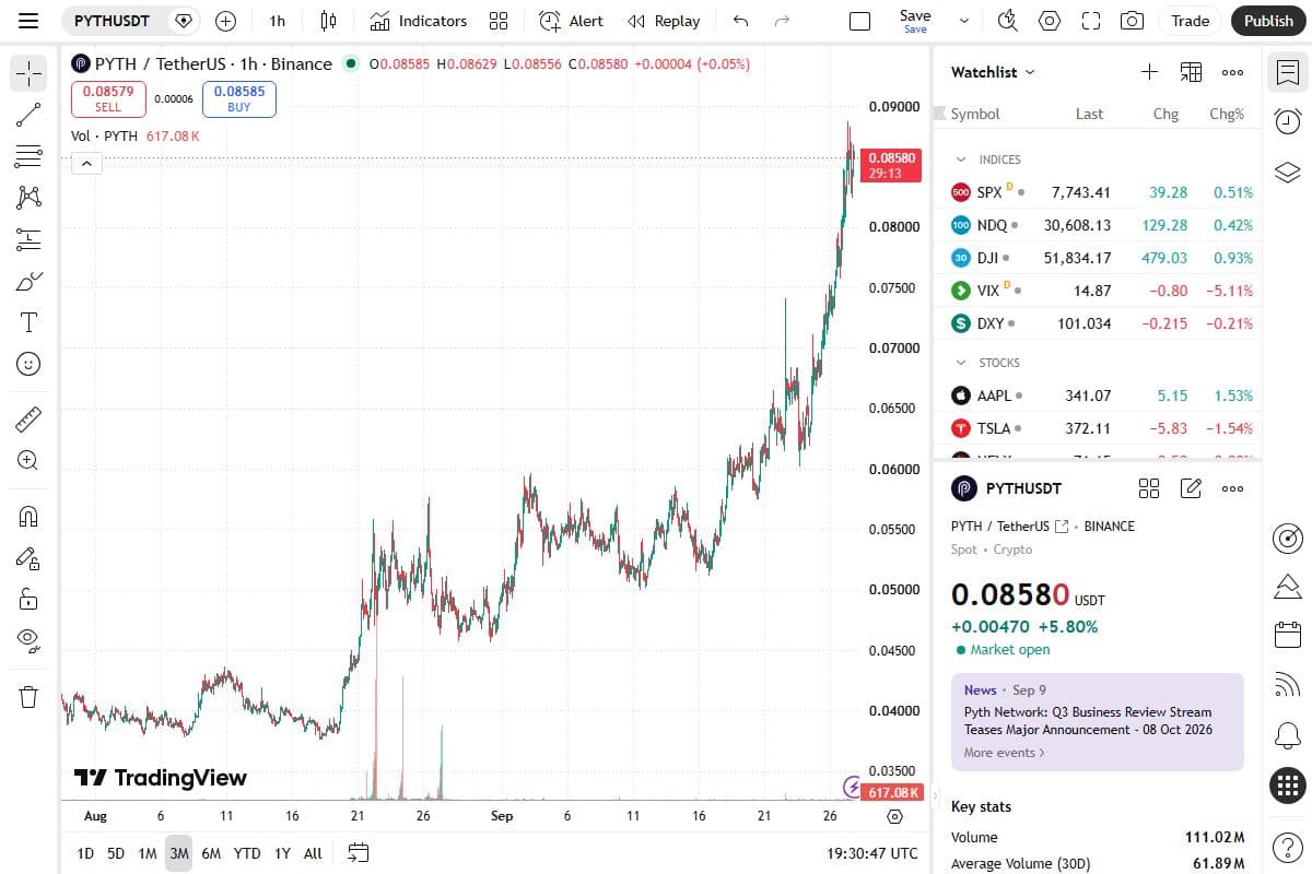 PYTH/USDT 3-month chart on Binance via TradingView showing two separate breakout legs in September