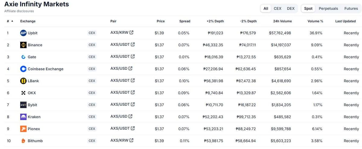 CoinGecko Axie Infinity Markets tab showing Upbit AXS/KRW 36.91 percent of volume, Binance 9.09 percent, Bithumb 3.58 percent