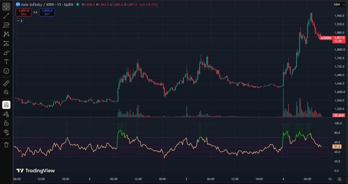 TradingView 15-minute chart of AXS/KRW on Upbit with volume and RSI panes showing a vertical step on October 2 and three steps on October 4