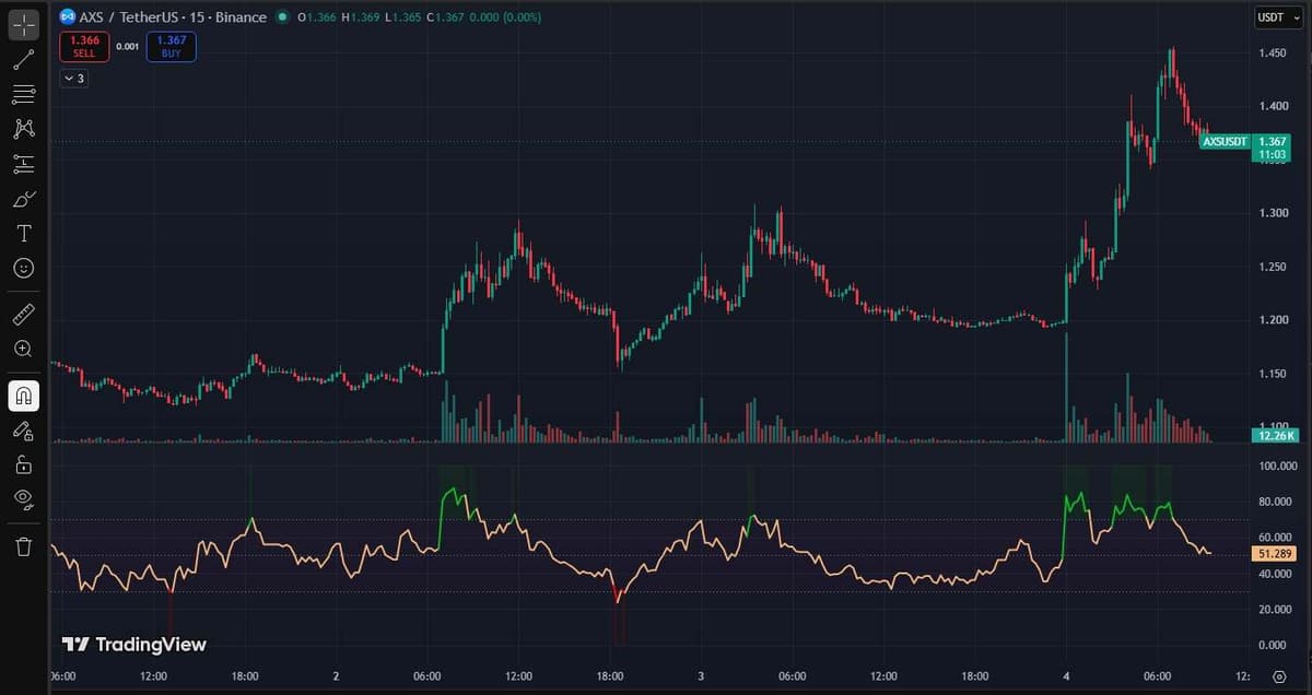 TradingView 15-minute chart of AXS/USDT on Binance with volume and RSI panes showing the same steps as the Upbit chart