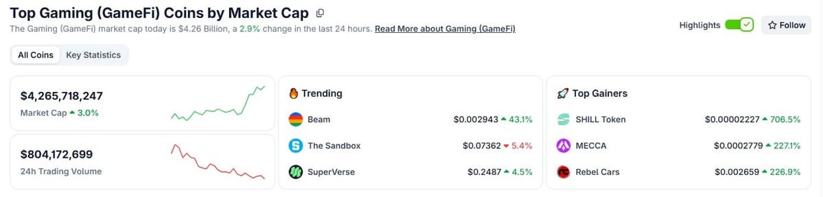 CoinGecko Top Gaming GameFi Coins page showing category market cap up 3.0 percent and Beam trending first at plus 43.1 percent, The Sandbox down 5.4 percent