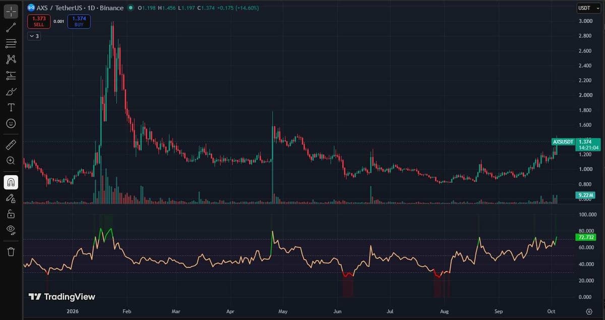 TradingView daily chart of AXS/USDT on Binance with volume and RSI panes showing a January spike near $3, an April wick near $1.78 and a September and October climb with RSI at 72.7