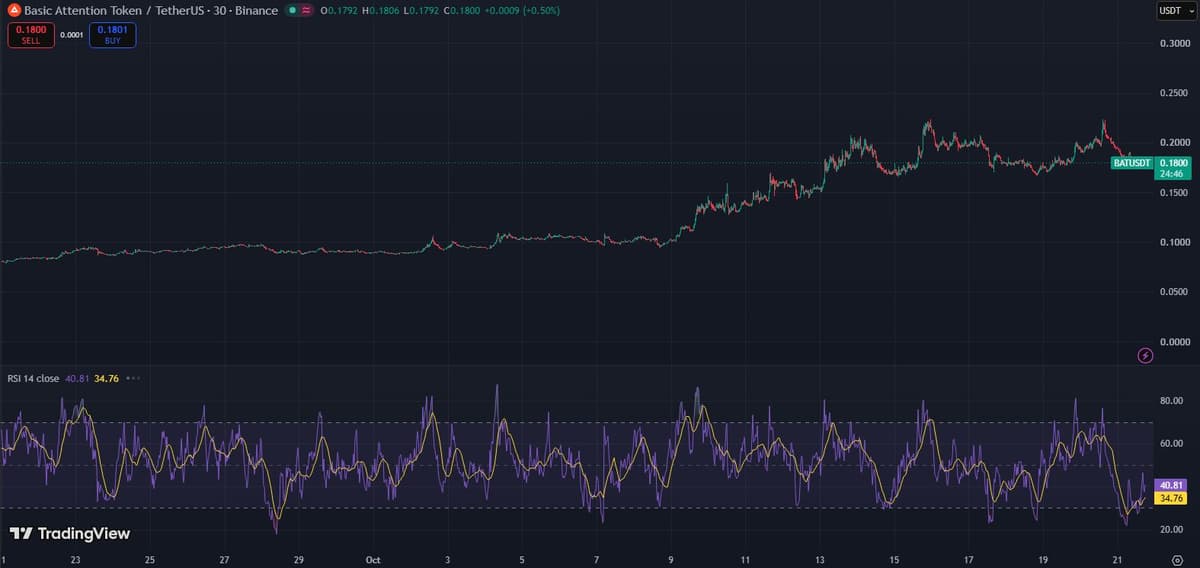 BAT/USDT 30-minute chart on Binance from late September to October 21 showing the climb to 0.22 and two failed pushes at the same high