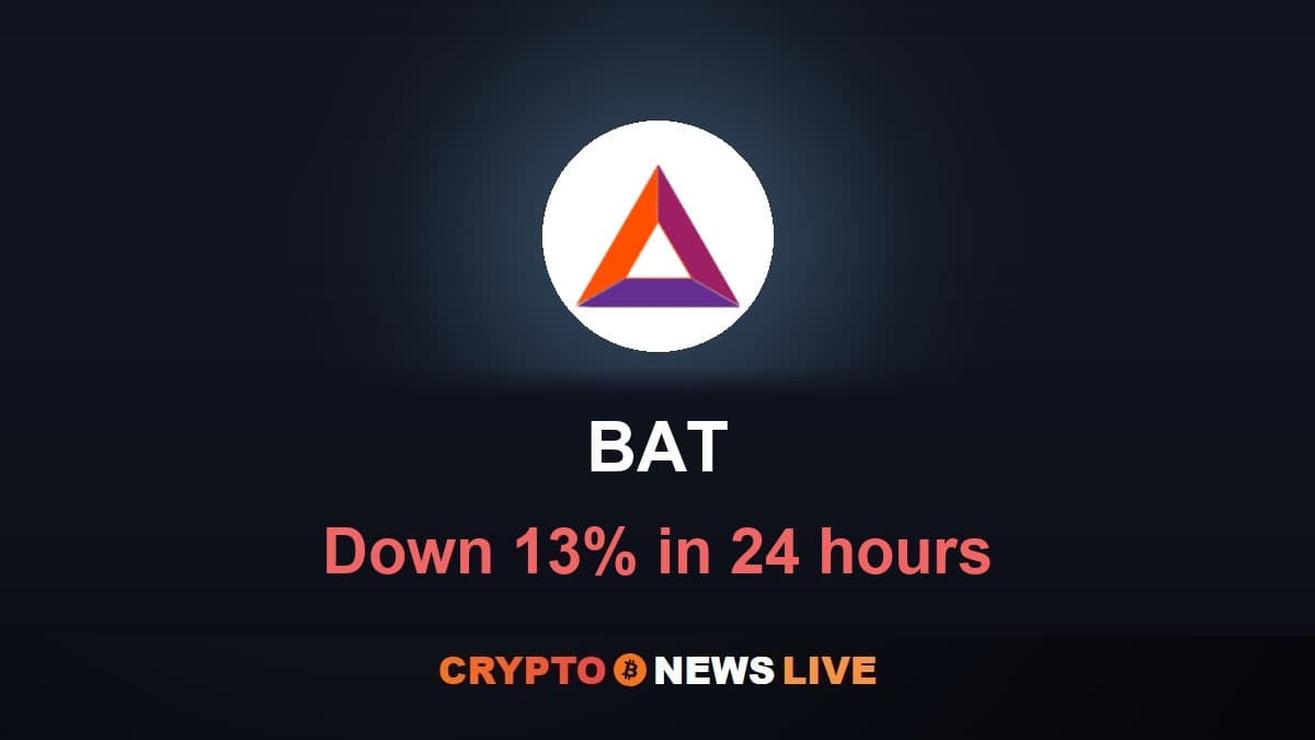 BAT Double Top at $0.2234 Follows an 8x Jump in Futures Interest