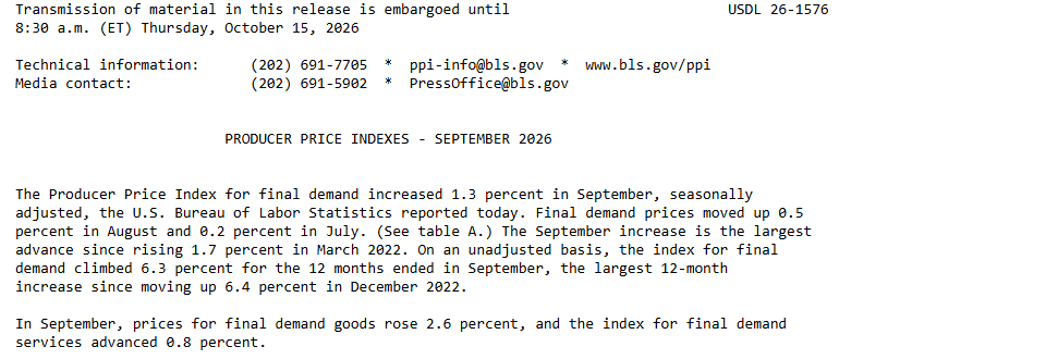 Bureau of Labor Statistics producer price index release for September 2026, reading that final demand rose 1.3 percent and 6.3 percent over 12 months