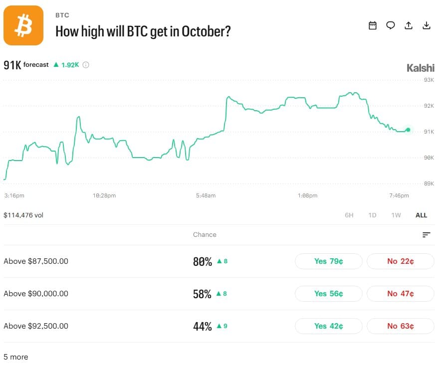 Kalshi market How high will BTC get in October with odds for 87,500, 90,000 and 92,500