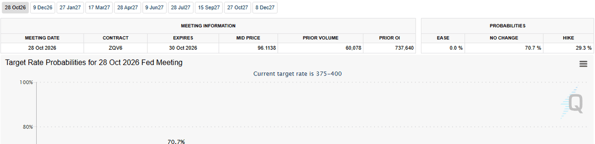 CME FedWatch tool for the 28 October 2026 FOMC meeting showing a 70.7 percent chance of no change and 29.3 percent chance of a hike