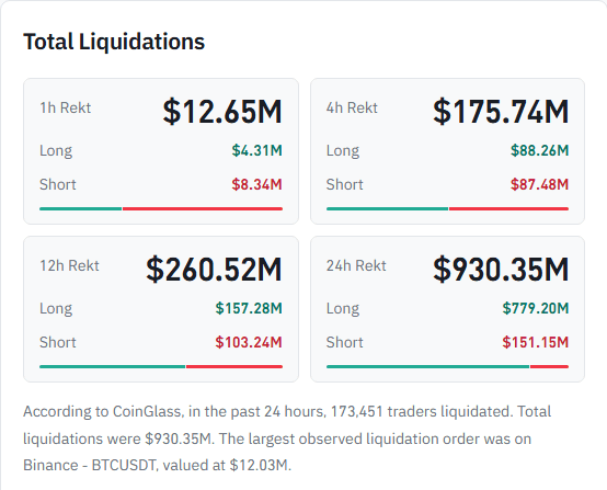 Coinglass total liquidations panel showing 930.35 million dollars in 24 hours, 779.20 million long and 151.15 million short