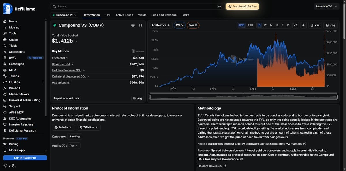 DeFiLlama Compound V3 page showing TVL, fees, revenue and holders revenue
