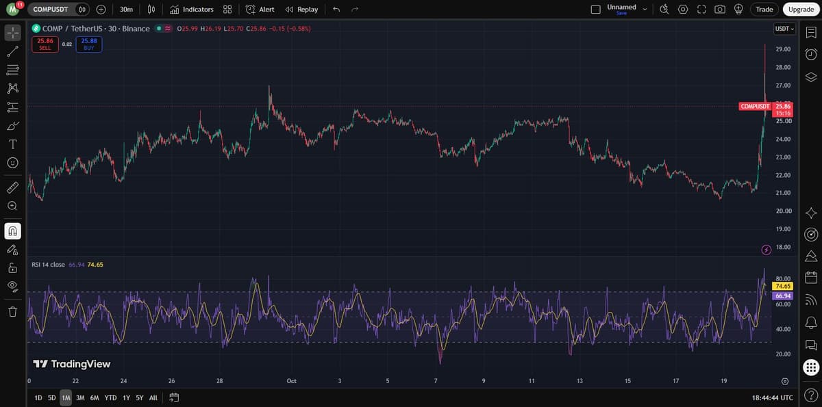 COMP/USDT 30-minute chart on Binance showing the October 20 spike with RSI below