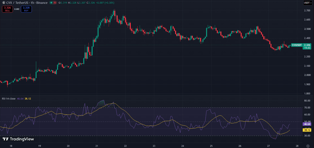 CVX/USDT one-hour chart on Binance from October 18 to 27 showing the climb to 2.715 on October 21, a plateau near 2.45 to 2.55 and the slide to 2.31
