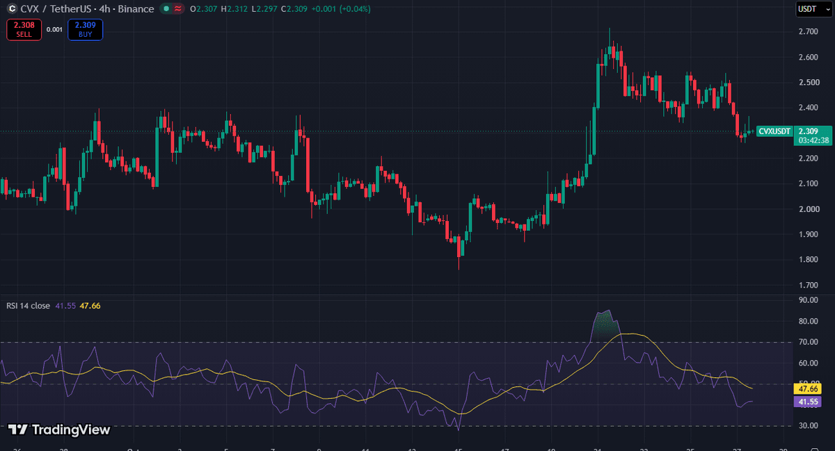 CVX/USDT four-hour chart on Binance showing the October 21 high near 2.715 and a slide to 2.31 with RSI at 41.6