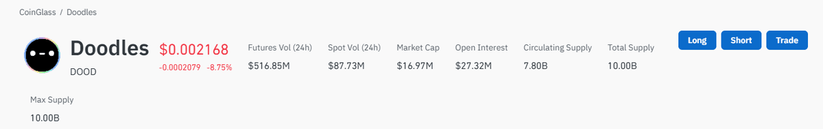 Coinglass DOOD page showing futures volume of 516.85 million dollars, spot volume of 87.73 million dollars and open interest of 27.32 million dollars