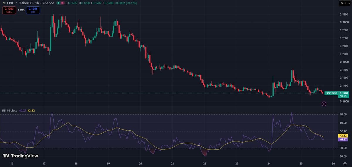 EPIC/USDT hourly chart on Binance from October 16 to October 25 showing the drop to 0.11 and two failed bounces on October 24