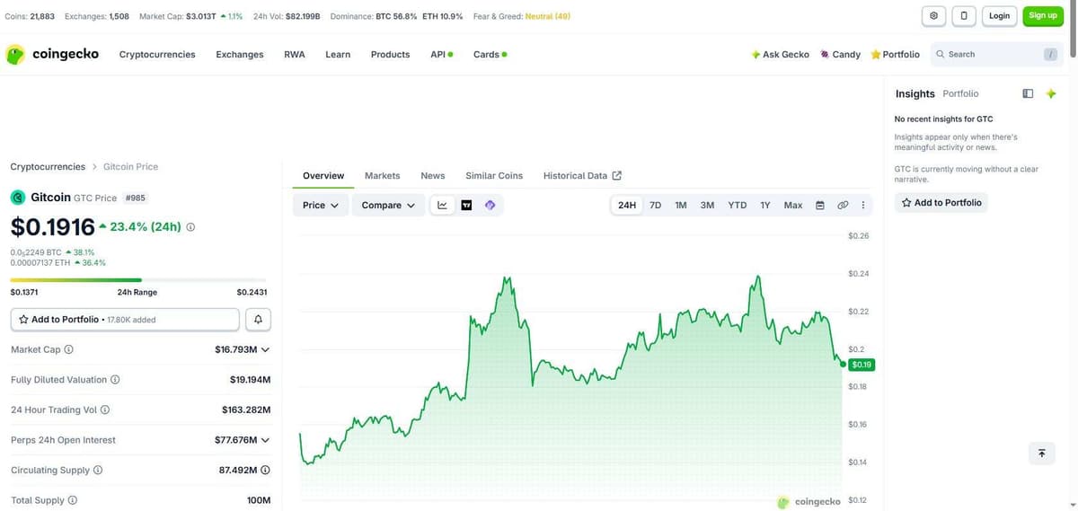 CoinGecko Gitcoin GTC price page showing a price of $0.1916, market cap $16.793M, 24 hour volume $163.282M and an insights panel reading GTC is currently moving without a clear narrative