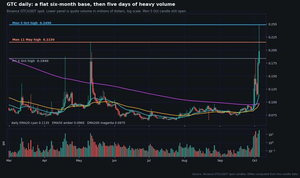 Daily candlestick chart of GTC/USDT on Binance since March 2026 with EMA20, EMA50 and EMA200 and horizontal levels at 0.2490, 0.2150 and 0.1840, with a volume panel showing heavy volume since September 30
