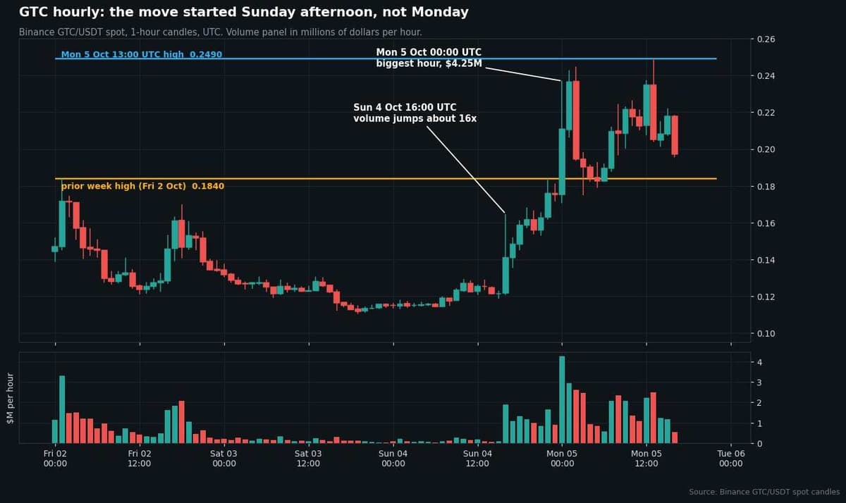 Hourly candlestick chart of GTC/USDT on Binance from October 2 to October 5 showing a jump in volume at 16:00 UTC on October 4 and a high of 0.2490 on October 5