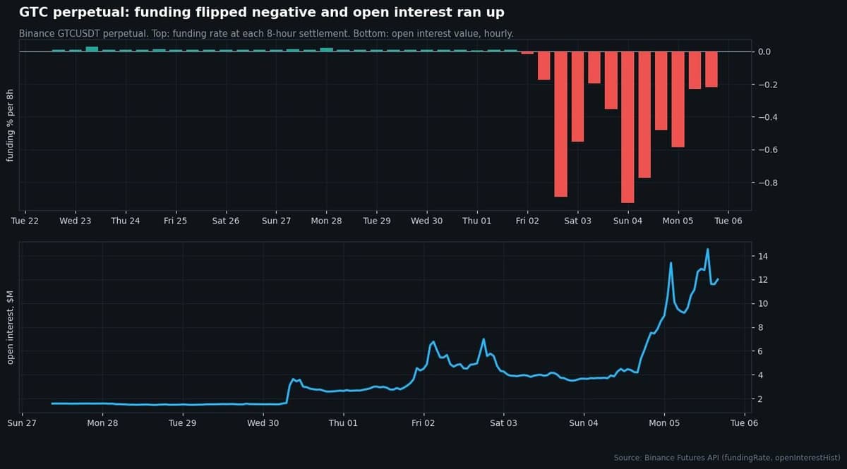 Two-panel chart of Binance GTCUSDT perpetual funding rate per 8 hours turning negative from October 2 and open interest value rising from about 1.6 million to about 12 million dollars