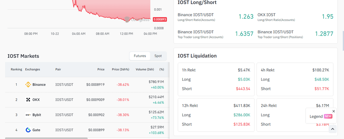 Coinglass IOST page showing 24 hour liquidations of 6.17 million dollars and a futures markets table led by Binance