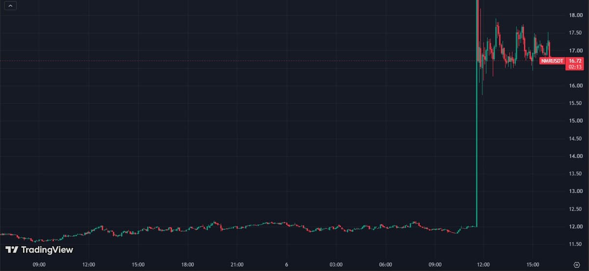 Five minute chart of NMR/USDT on Binance on October 6 showing a flat tape near 12 and a vertical candle to 18.99 at 11:36 UTC