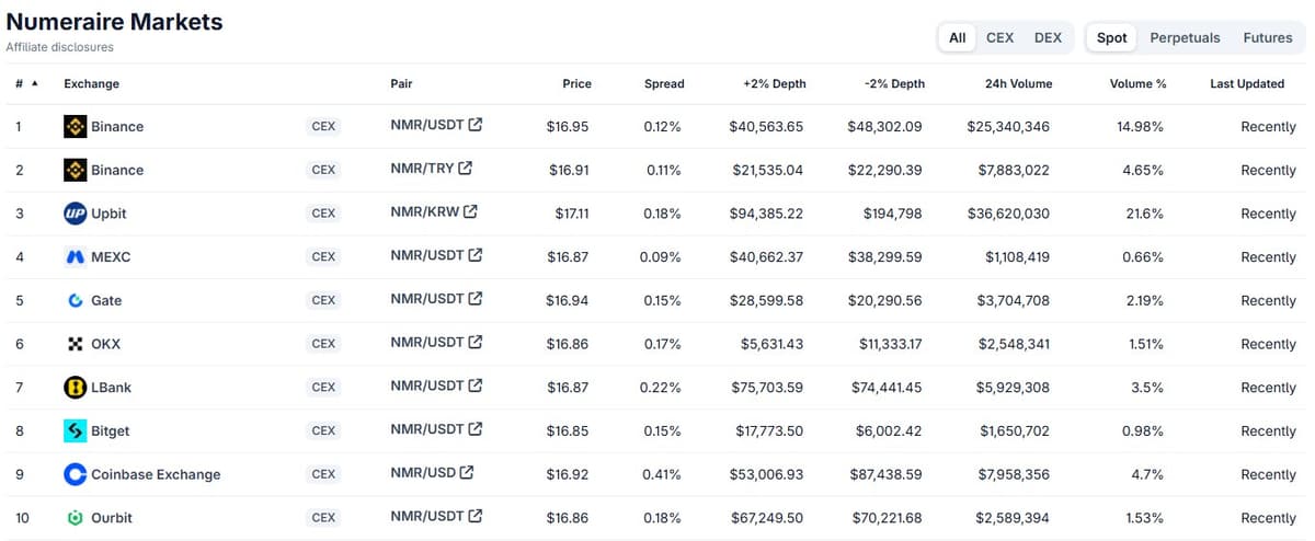 CoinGecko Numeraire markets table showing Upbit NMR/KRW with 21.6 percent of 24 hour volume and Binance NMR/USDT at 14.98 percent