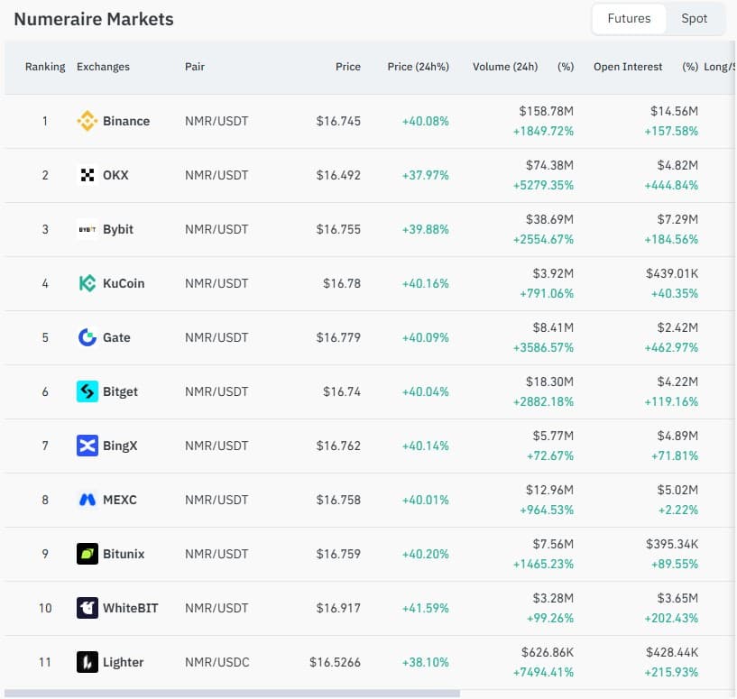 Coinglass Numeraire futures markets table with volume and open interest by exchange