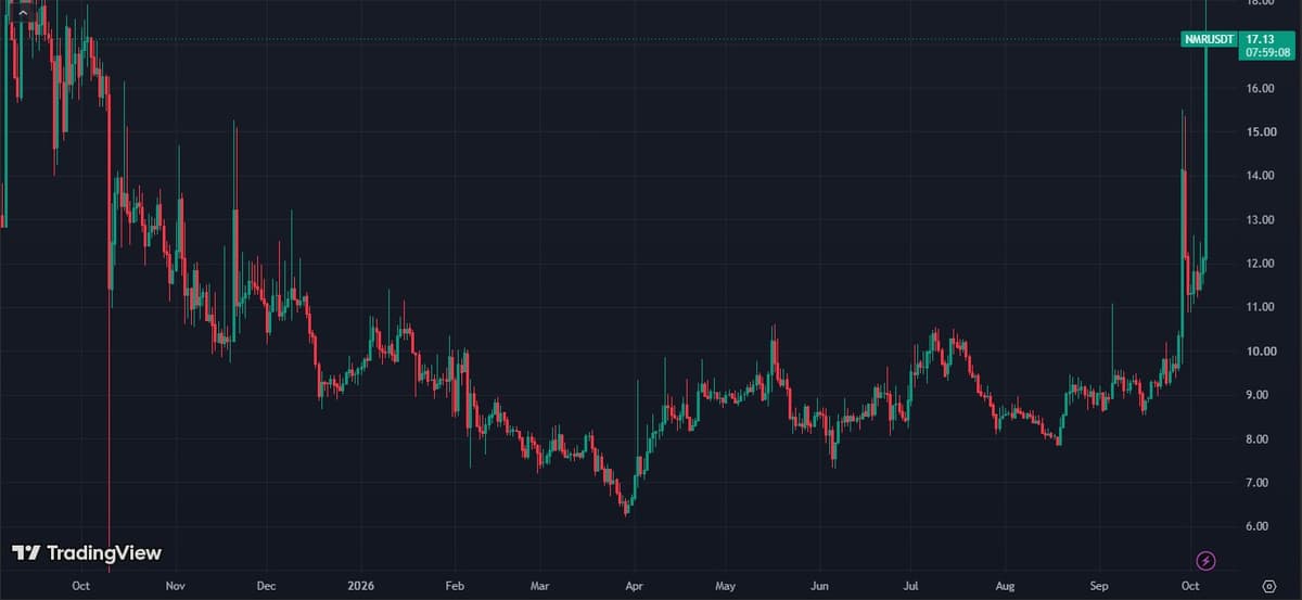 Daily chart of NMR/USDT on Binance showing a year of lower prices, a range under 11, and two vertical advances in late September and October