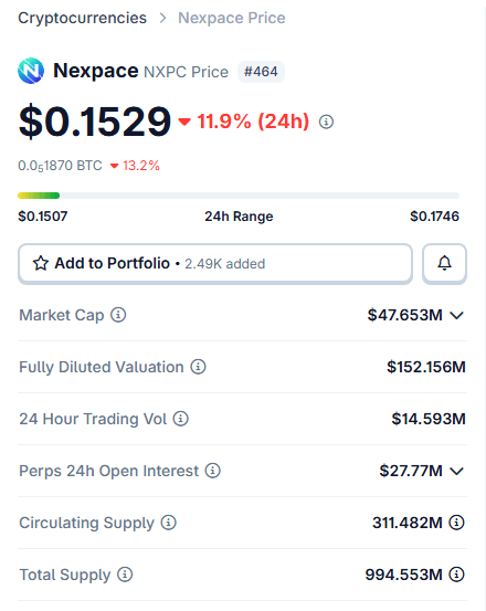 CoinGecko Nexpace NXPC page showing price 0.1529 dollars, down 11.9 percent in 24 hours, 24 hour range 0.1507 to 0.1746, market cap 47.653 million dollars, fully diluted valuation 152.156 million dollars, perps open interest 27.77 million dollars, circulating supply 311.482 million and total supply 994.553 million