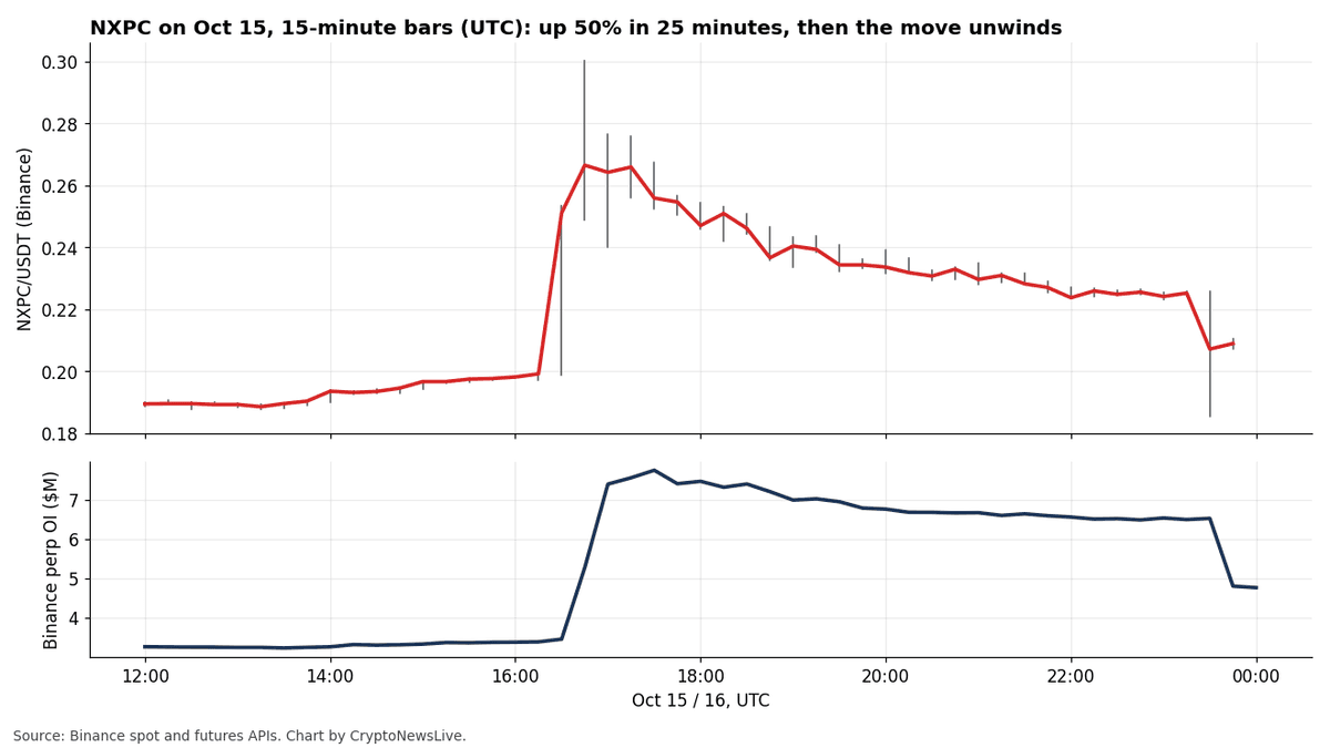 Two-panel chart of Binance NXPC on October 15 in 15-minute bars: price jumping from about 0.20 to 0.30 near 16:45 UTC and easing back to 0.21, with perpetual open interest rising from about 3.4 million to 7.7 million dollars and falling to 4.8 million after 23:00 UTC