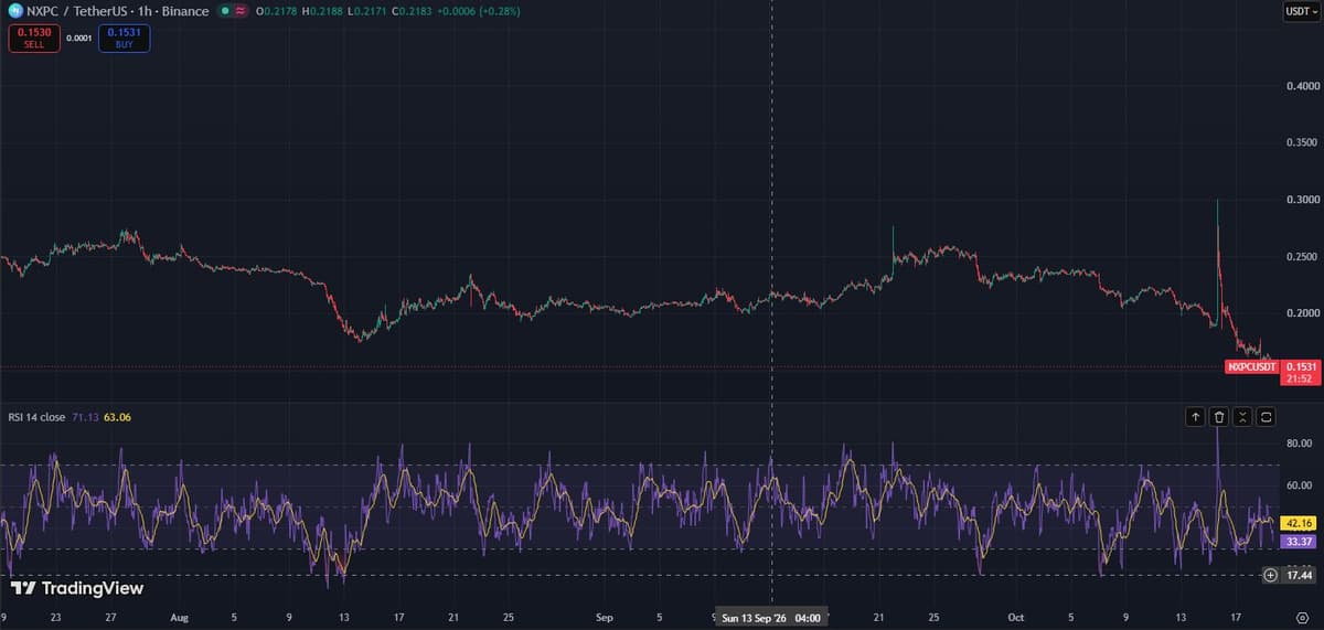 TradingView one-hour chart of NXPC/USDT on Binance over three months, showing a long slide from about 0.25 to 0.20, a one-hour spike to 0.30 around October 15, and a fall to 0.153 with RSI near 42