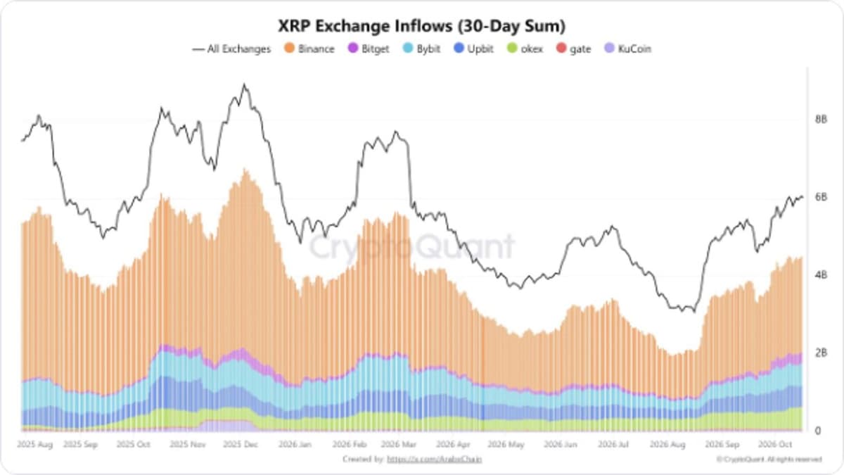 CryptoQuant chart of XRP exchange inflows as a 30-day sum by exchange, with Binance the largest share