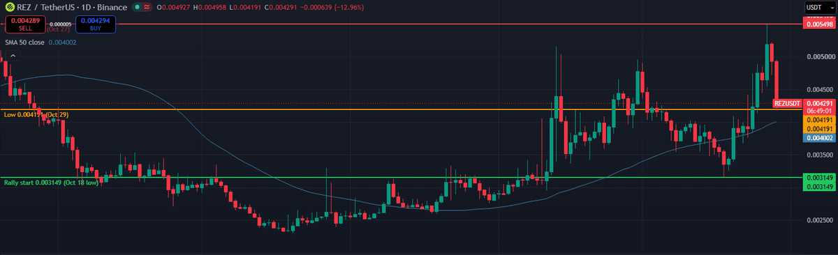 REZUSDT daily chart on Binance with the high at 0.005498, the 29 October low at 0.004191, the 18 October low at 0.003149 and the 50-day average at 0.004002
