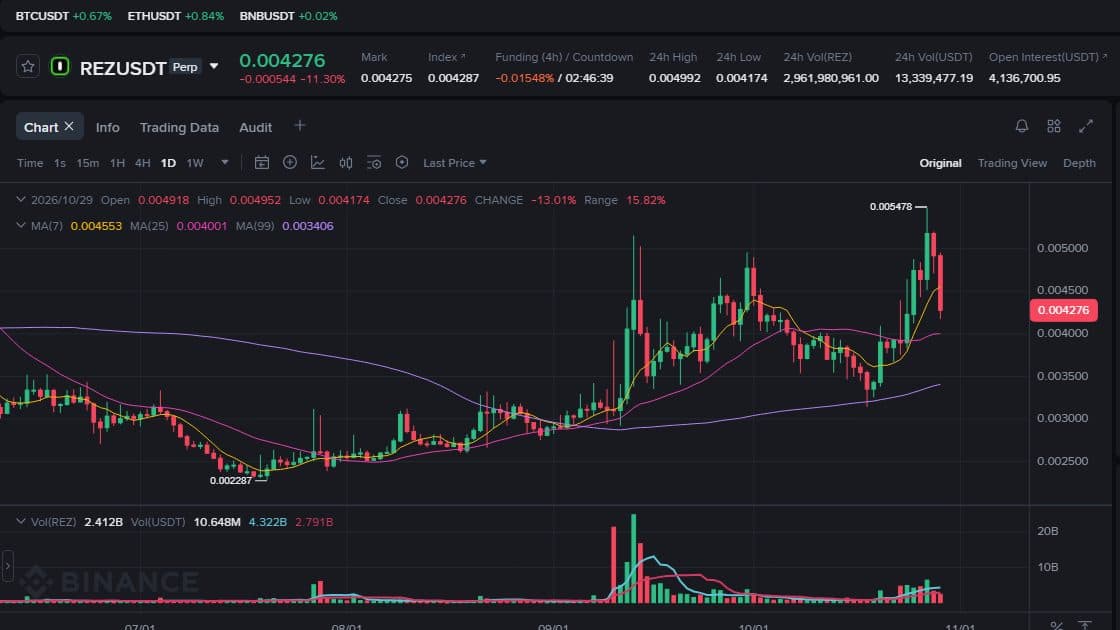 Binance REZUSDT perpetual page showing 24 hour volume of 13.3 million dollars and open interest of 4.14 million dollars
