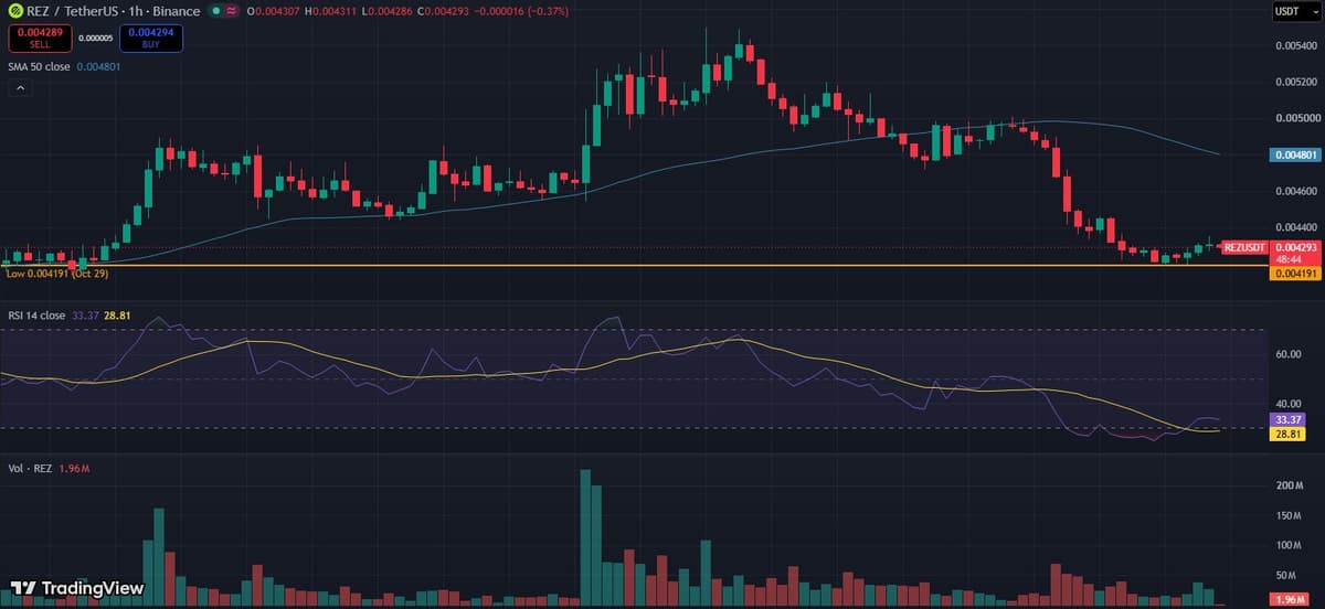 REZUSDT hourly chart on Binance from 25 to 29 October 2026 with volume bars and the 29 October low at 0.004191