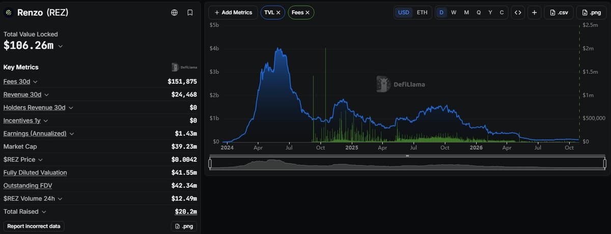 DefiLlama page for Renzo showing total value locked of 106.26 million dollars, market cap of 39.23 million dollars and 30 day fees of 151,875 dollars